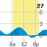 Sand Key Channel tide chart for Tuesday, April 27, 2021
