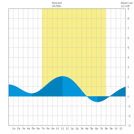 Sand Key Channel tide chart for Thursday, April 29, 2021