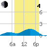 Sand Key Channel tide chart for Sunday, April 4, 2021