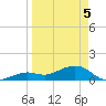 Sand Key Channel tide chart for Monday, April 5, 2021