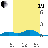 Sand Key Channel tide chart for Wednesday, May 19, 2021