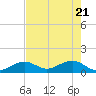 Sand Key Channel tide chart for Friday, May 21, 2021