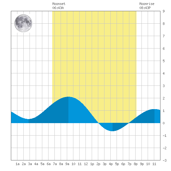 Sand Key Channel tide chart for Wednesday, May 26, 2021