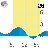 Sand Key Channel tide chart for Wednesday, May 26, 2021