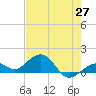 Sand Key Channel tide chart for Thursday, May 27, 2021