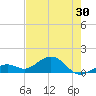 Sand Key Channel tide chart for Sunday, May 30, 2021