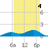 Sand Key Channel tide chart for Tuesday, May 4, 2021