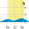 Sand Key Channel tide chart for Wednesday, May 5, 2021