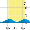 Sand Key Channel tide chart for Friday, May 7, 2021