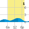 Sand Key Channel tide chart for Tuesday, June 1, 2021
