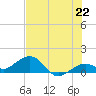 Sand Key Channel tide chart for Tuesday, June 22, 2021