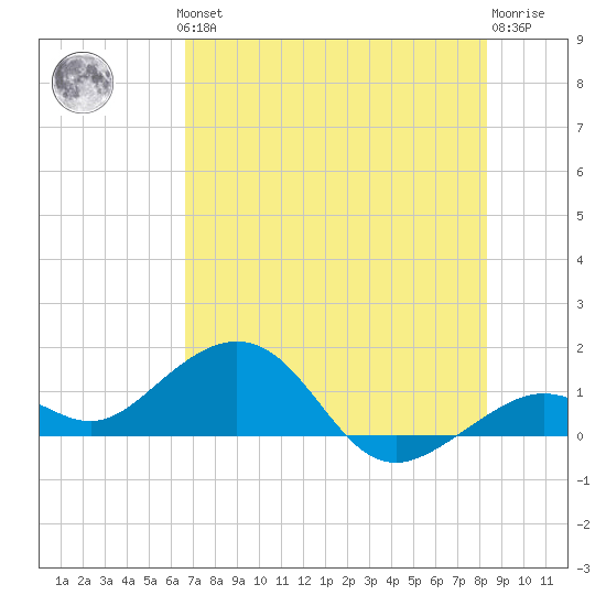 Sand Key Channel tide chart for Thursday, June 24, 2021