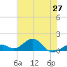 Sand Key Channel tide chart for Sunday, June 27, 2021