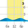 Sand Key Channel tide chart for Thursday, June 3, 2021