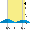 Sand Key Channel tide chart for Friday, June 4, 2021