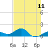 Sand Key Channel tide chart for Sunday, July 11, 2021