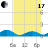 Sand Key Channel tide chart for Saturday, July 17, 2021