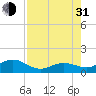 Sand Key Channel tide chart for Saturday, July 31, 2021