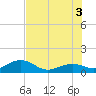 Sand Key Channel tide chart for Saturday, July 3, 2021