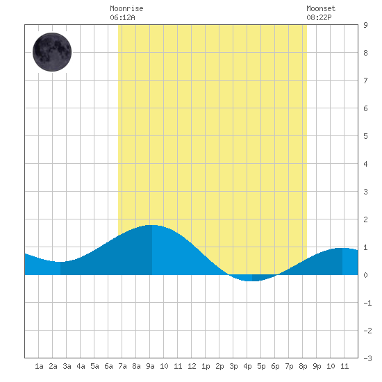 Sand Key Channel tide chart for Friday, July 9, 2021