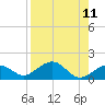 Sand Key Channel tide chart for Wednesday, August 11, 2021