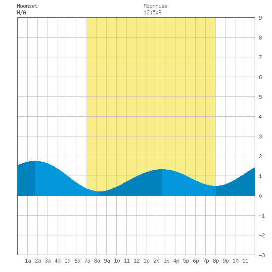 Sand Key Channel tide chart for Saturday, August 14, 2021