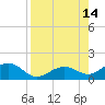 Sand Key Channel tide chart for Saturday, August 14, 2021