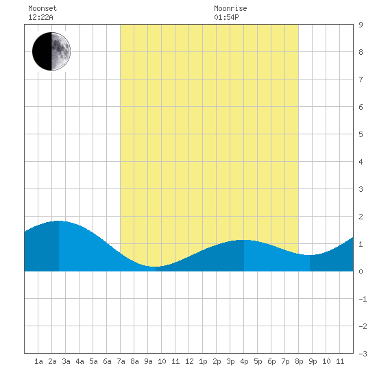 Sand Key Channel tide chart for Sunday, August 15, 2021