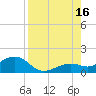 Sand Key Channel tide chart for Monday, August 16, 2021