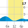 Sand Key Channel tide chart for Tuesday, August 17, 2021