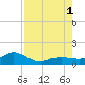 Sand Key Channel tide chart for Sunday, August 1, 2021