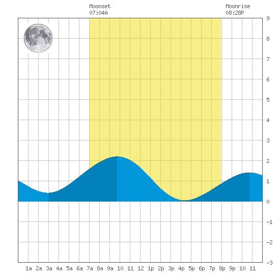 Sand Key Channel tide chart for Sunday, August 22, 2021