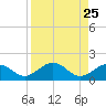 Sand Key Channel tide chart for Wednesday, August 25, 2021