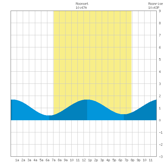 Sand Key Channel tide chart for Thursday, August 26, 2021