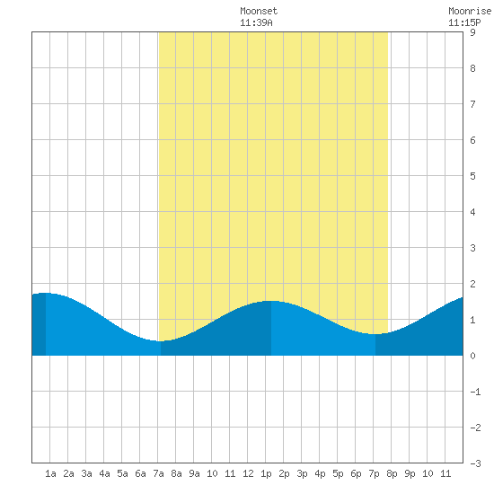 Sand Key Channel tide chart for Friday, August 27, 2021