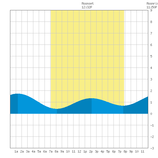 Sand Key Channel tide chart for Saturday, August 28, 2021