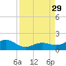 Sand Key Channel tide chart for Sunday, August 29, 2021