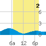 Sand Key Channel tide chart for Monday, August 2, 2021