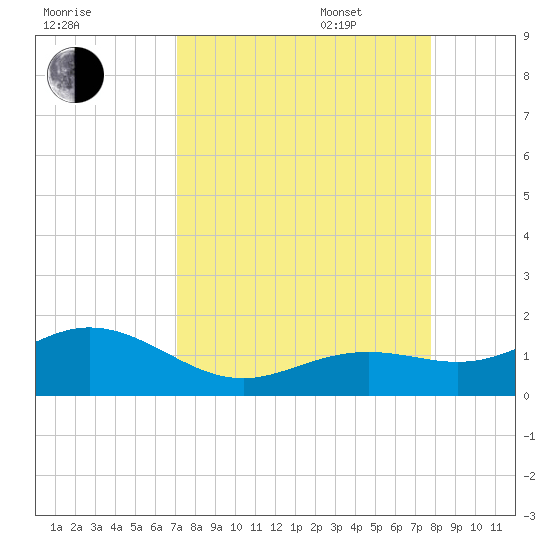 Sand Key Channel tide chart for Monday, August 30, 2021