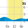 Sand Key Channel tide chart for Tuesday, August 31, 2021