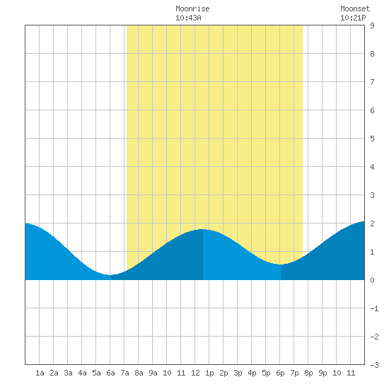 Sand Key Channel tide chart for Friday, September 10, 2021
