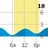 Sand Key Channel tide chart for Friday, September 10, 2021