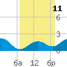 Sand Key Channel tide chart for Saturday, September 11, 2021