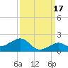 Sand Key Channel tide chart for Friday, September 17, 2021