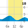 Sand Key Channel tide chart for Saturday, September 18, 2021
