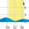 Sand Key Channel tide chart for Wednesday, September 1, 2021