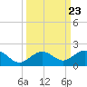 Sand Key Channel tide chart for Thursday, September 23, 2021