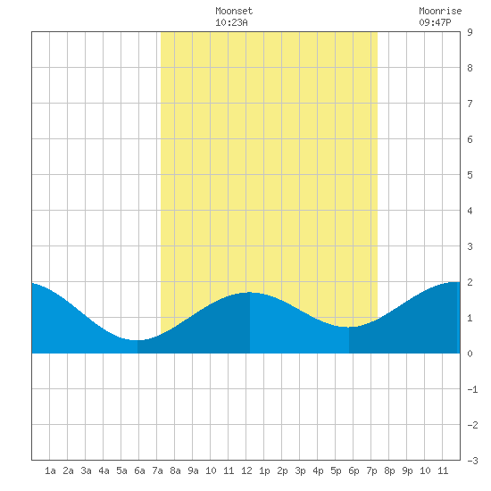 Sand Key Channel tide chart for Friday, September 24, 2021
