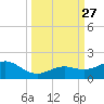 Sand Key Channel tide chart for Monday, September 27, 2021