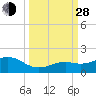Sand Key Channel tide chart for Tuesday, September 28, 2021